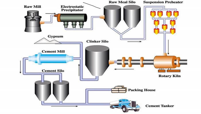 cement manufacture